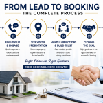 Follow-up, Site Visit और Closing System: Property Deal को Successfully Close कैसे करें