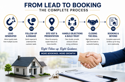 Follow-up, Site Visit और Closing System: Property Deal को Successfully Close कैसे करें